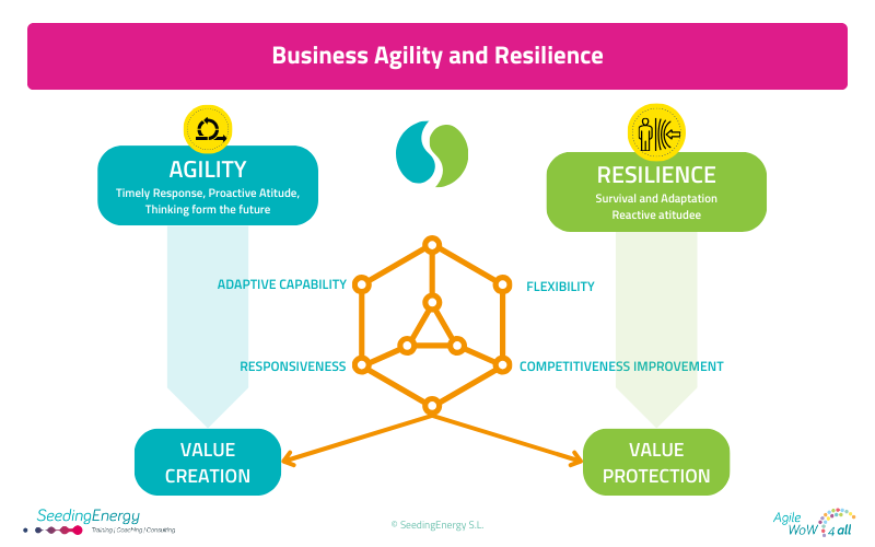 Business agility and resilience